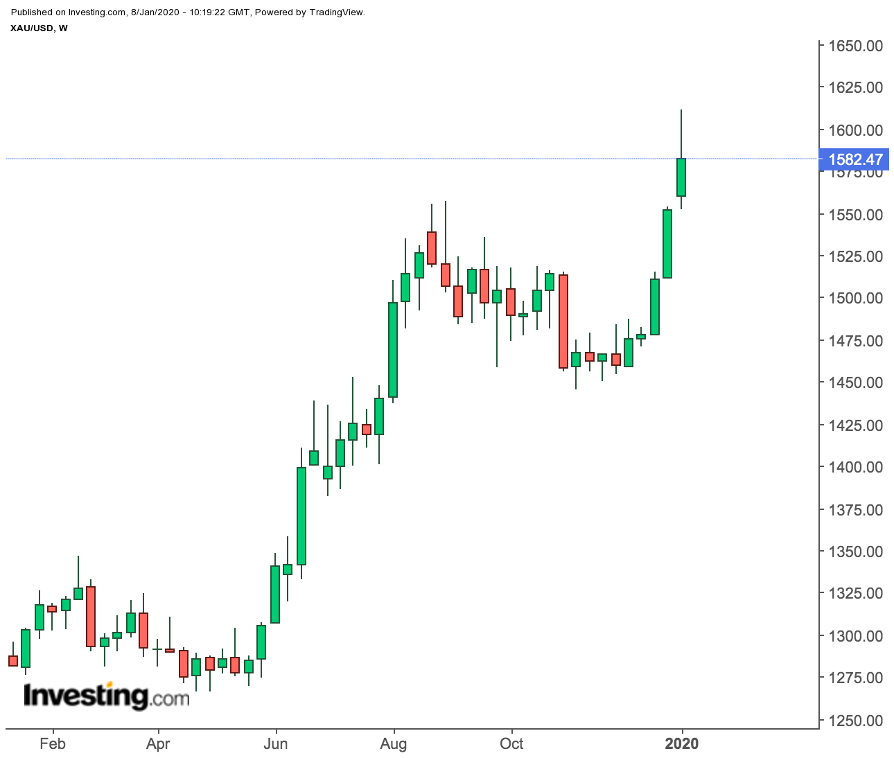 Gold Spot Weekly Prices