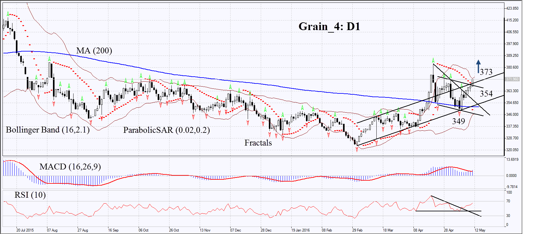 Grains Daily Chart