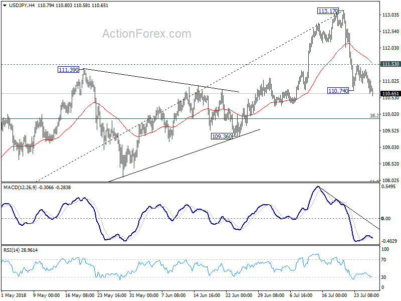 USD/JPY 4 Hour Chart