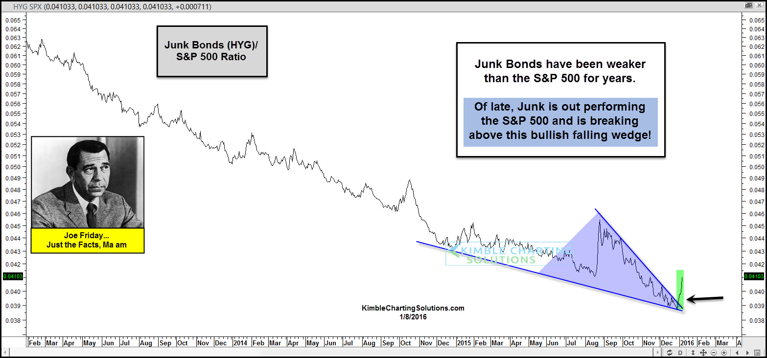 Junk Bond:S&P 500 Ratio