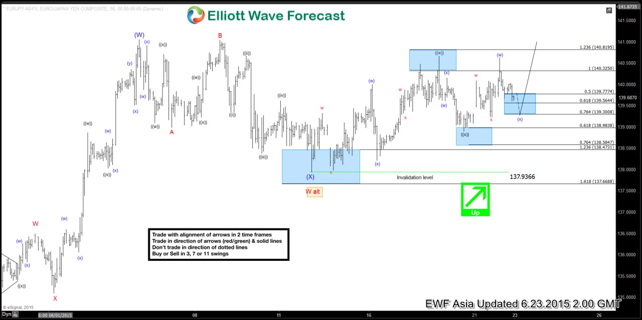 EUR/JPY Elliot Wave Chart