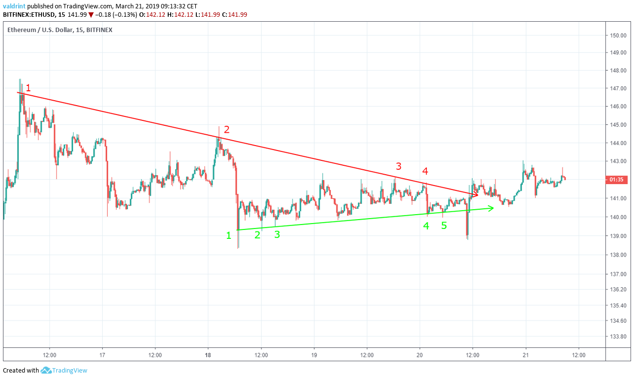 Ethereum Triangle