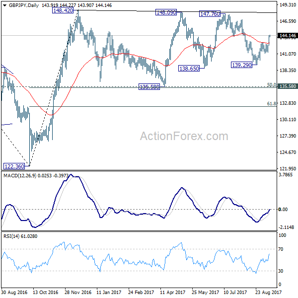 GBP/JPY Daily Chart