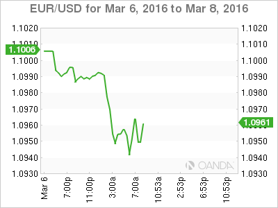 EUR/USD Chart