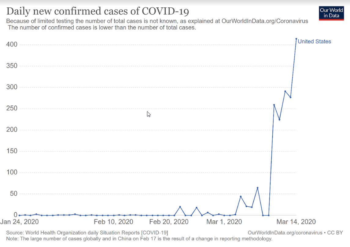 Daily New Confirmed Cases Of COVID-19 in the U.S.