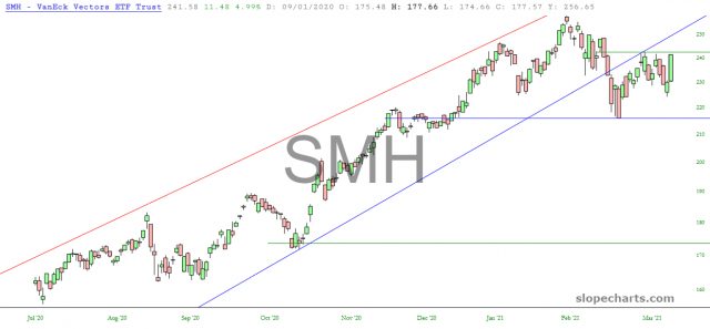 SMH Daily Chart