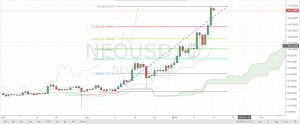 NEO/USD Daily Chart