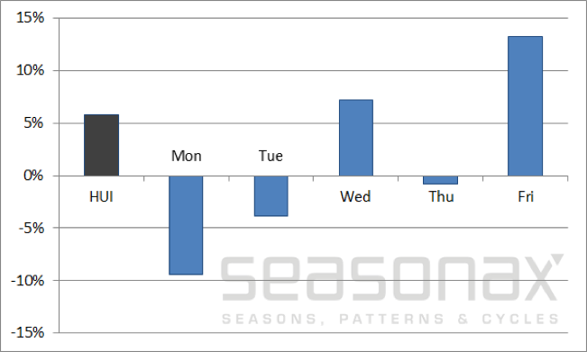 HUI, Performance By Days Of The Week , 2000 to 2017