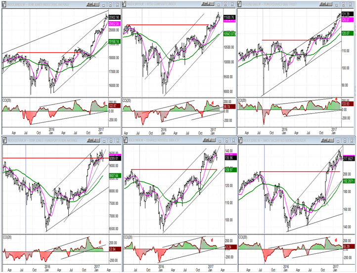 Weekly charts