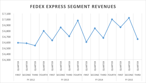 FDX Segment Revenues