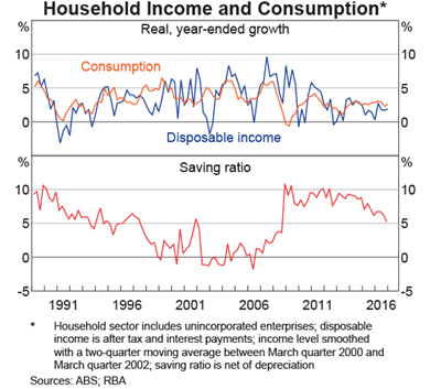 Household Income And Consumption