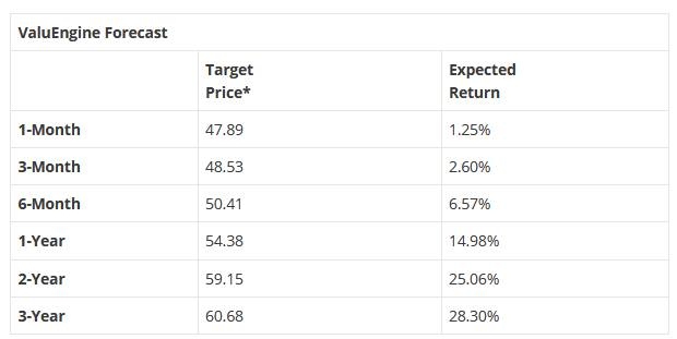 ValuEngine Forecast