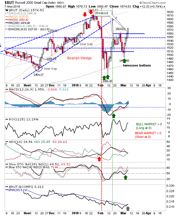 RUT Daily Chart