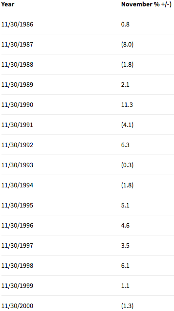 Annual November Sector Gain/Loss