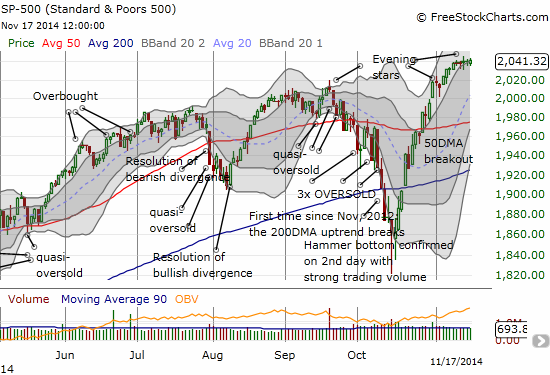 S&P 500 Chart