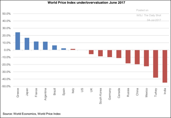 World Price Index
