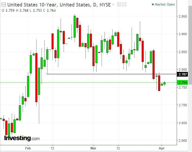 UST 10-Year Daily Chart