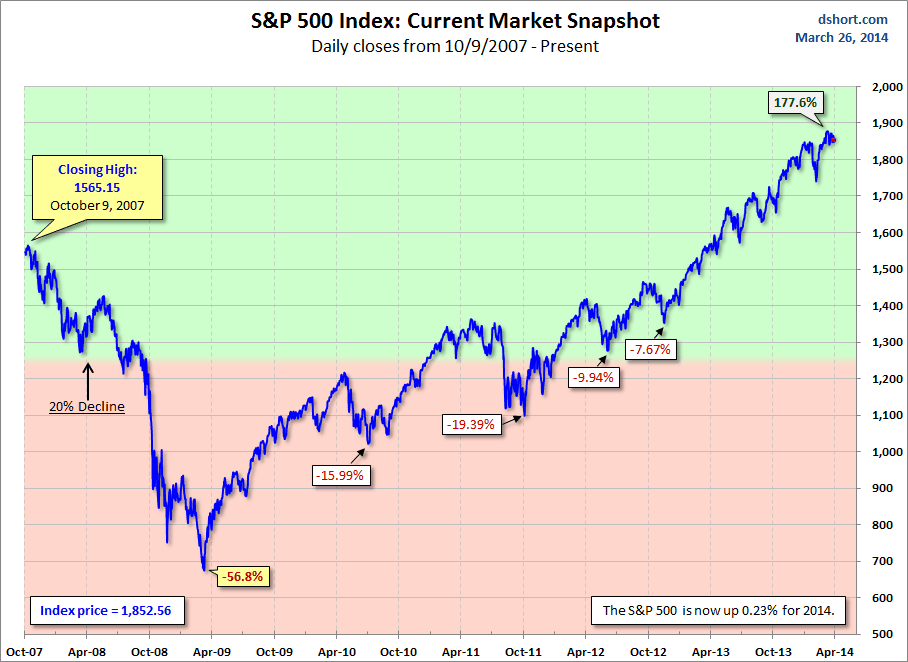 S&P 500 Current Market Snapshot