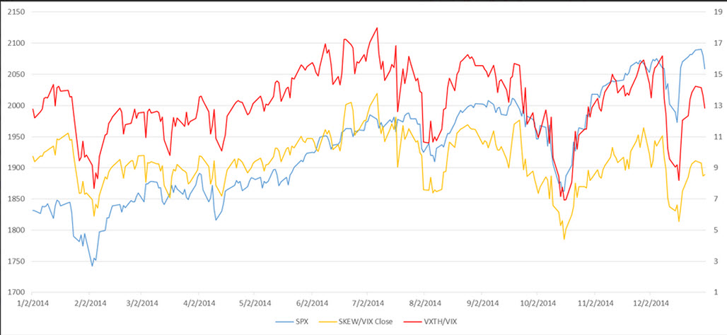 S&P 500 vs VIX