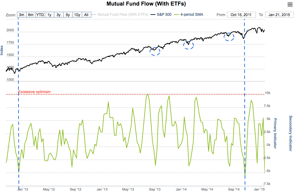 Mutual Fund Flows with ETFs 2012-Present