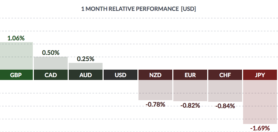 USD 1 Month Relative Performance