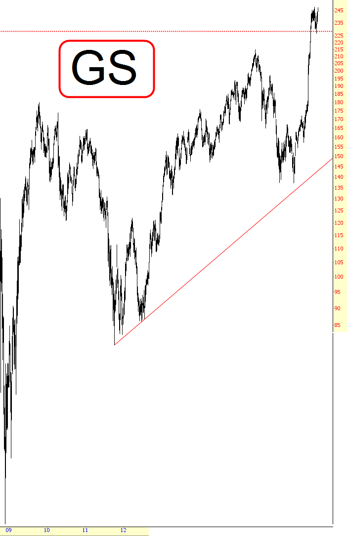 GS Chart