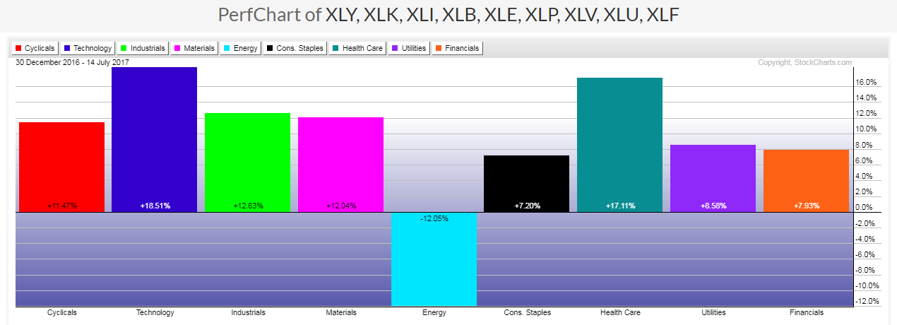 YTD Sector Performance