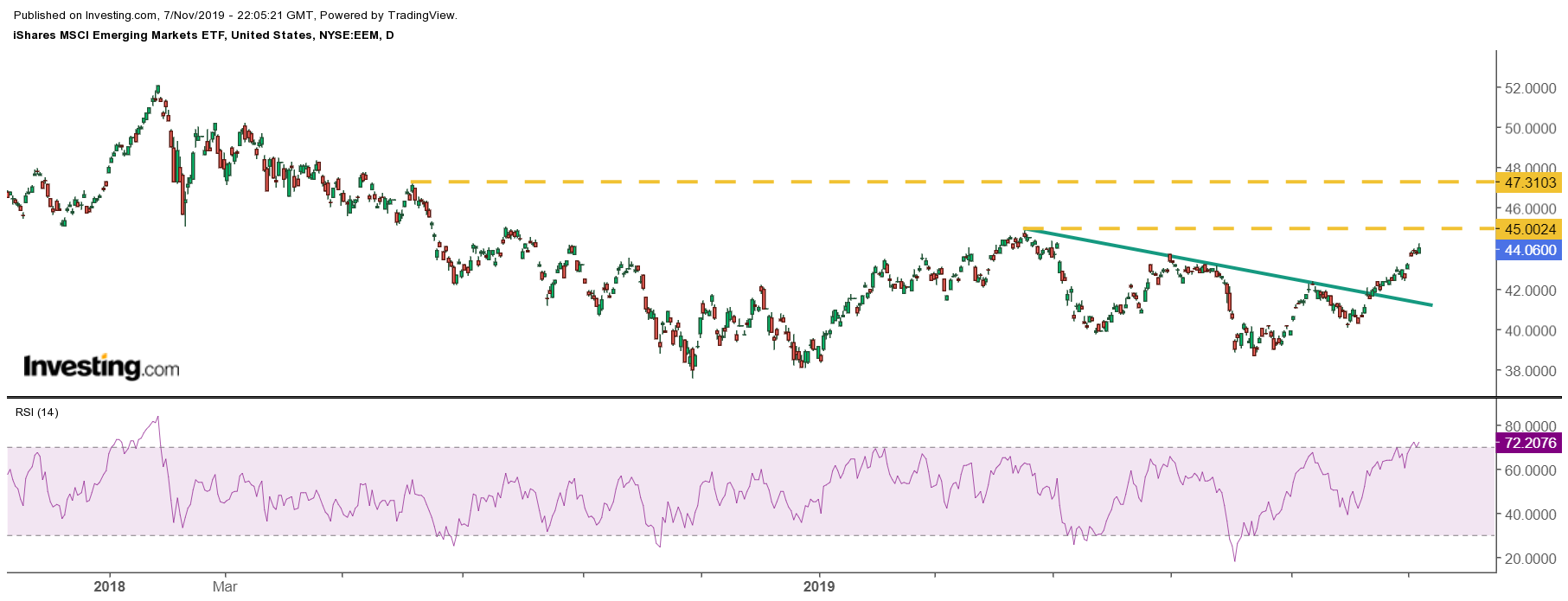 Emerging Markets ETF