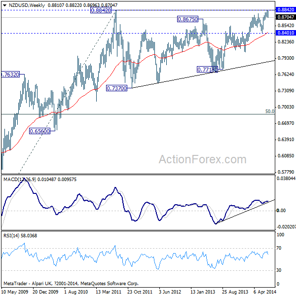 NZD/USD Weekly Chart