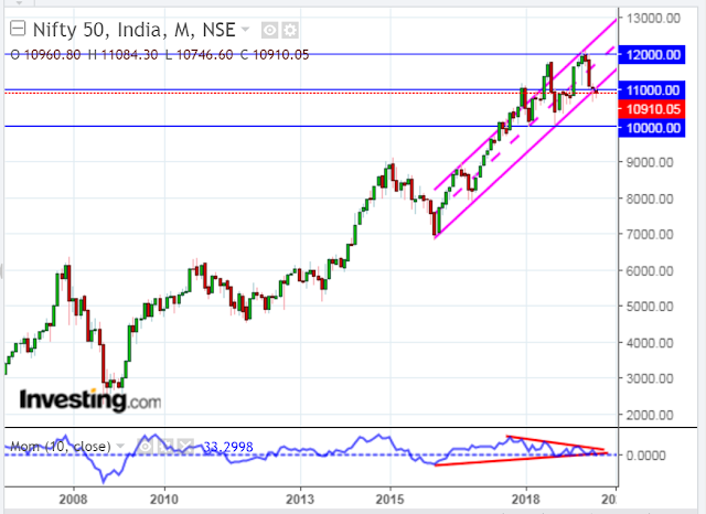 Nifty 50 Monthly Chart