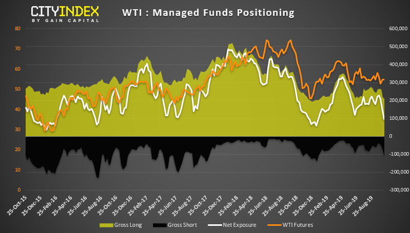 WTI Managed Funds Positioning
