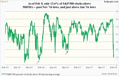 % of S&P 500 stocks above 50DMA