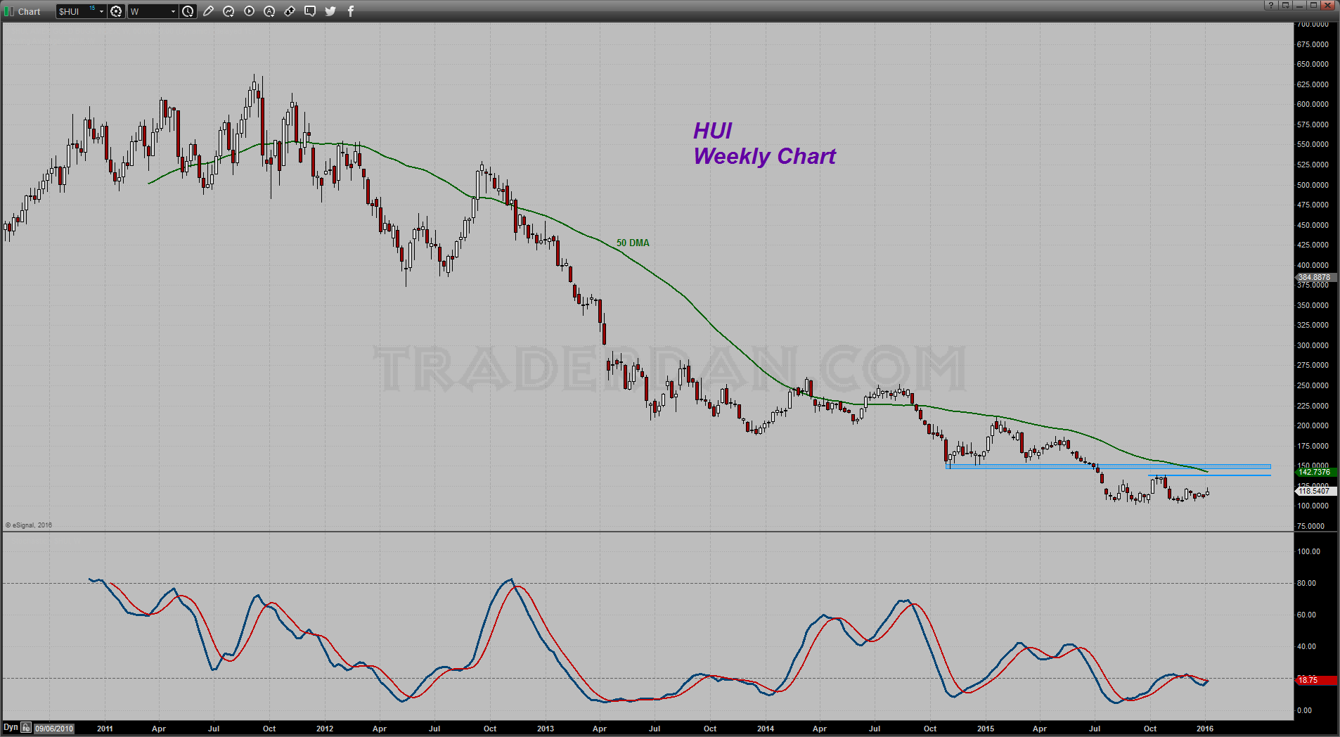 HUI Weekly Chart