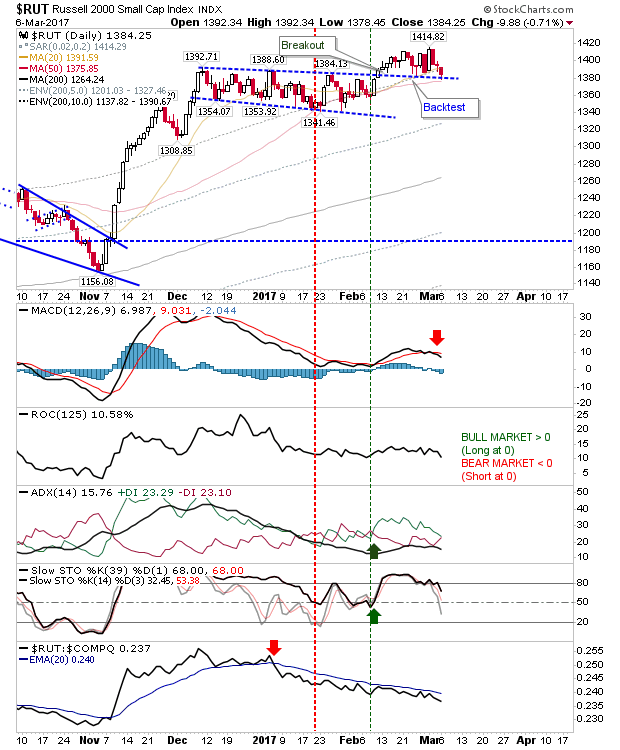 RUT Daily Chart