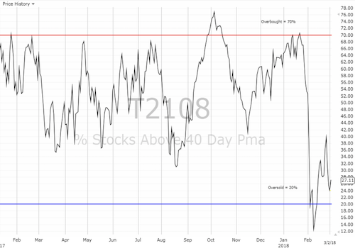 Daily AT40 (T2108)