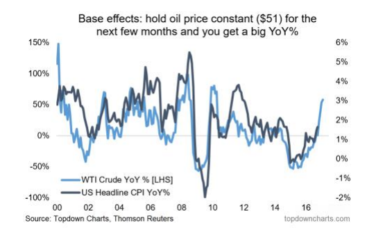 5 Charts To Watch In 2017 | Investing.com