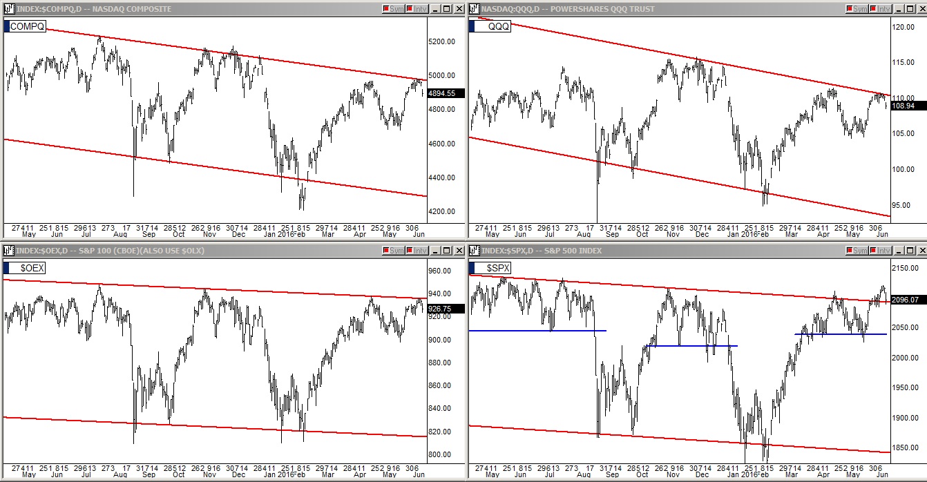 Stocks Charts