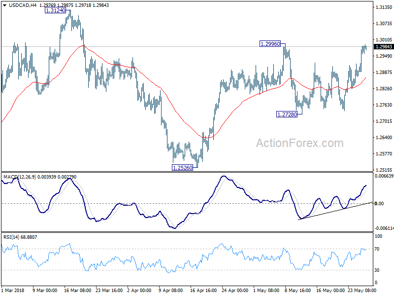 USD/CAD 4 Hour Chart