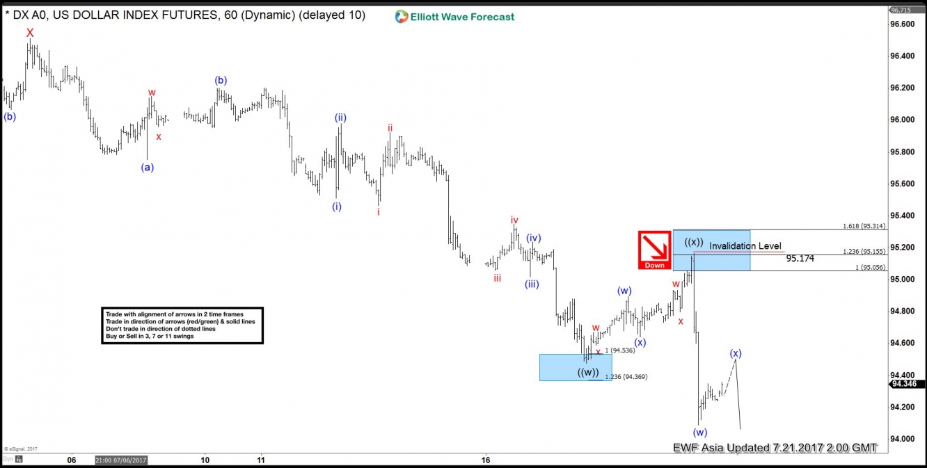 DXY July 21 Hourly Chart