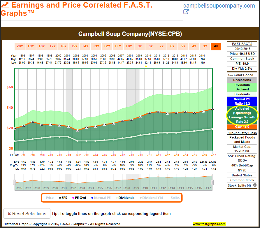 CPB: Earnings and Price