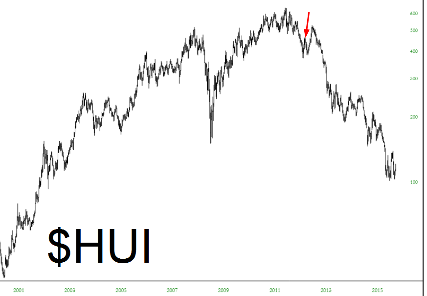 HUI Chart