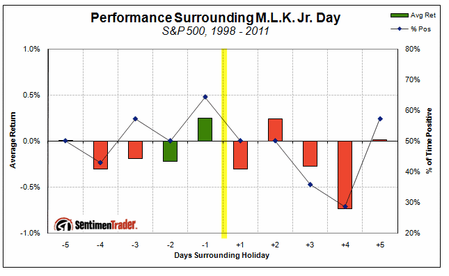 Performance Surrounding MLK Day