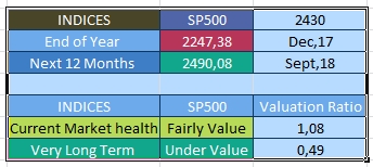 S&P 500 Valuation