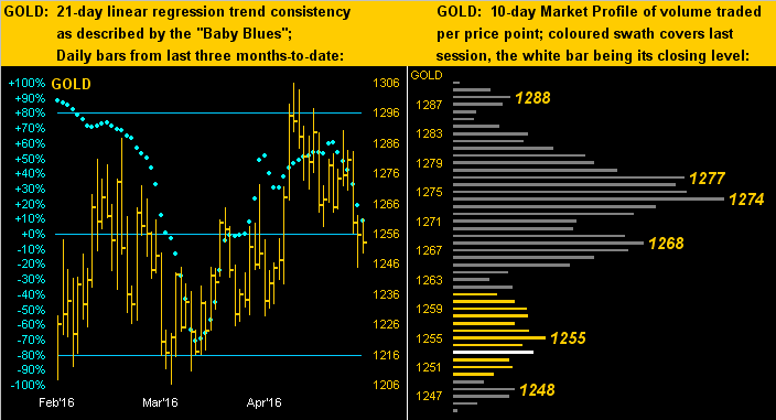 Gold Baby Blues and Gold 10 Day Market