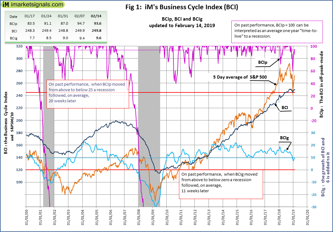 iM,s Business Cycle Index