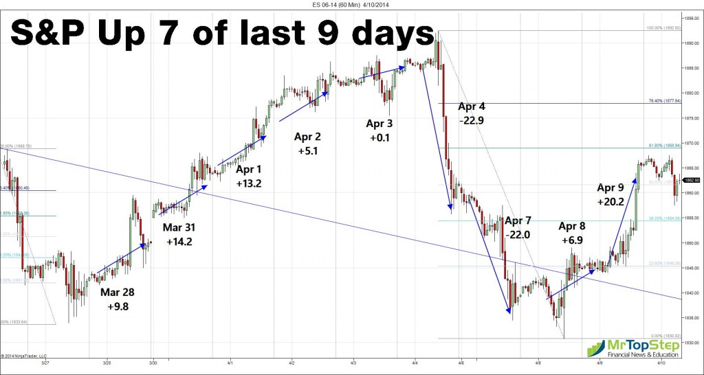 S&P 500: Last 9 Days