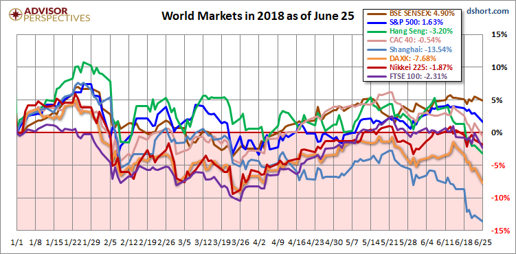 World Markets In 2018 As Of June 25