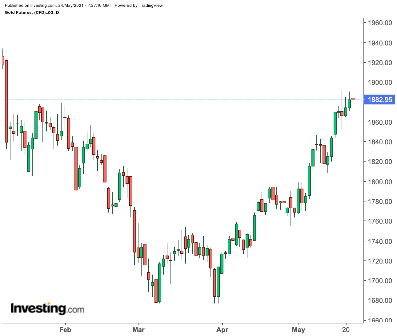 Gold Daily