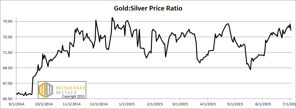 Gold:Silver Price Ratio