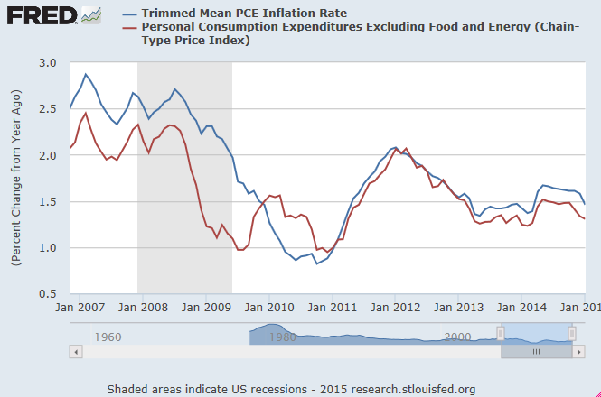 Trimmed Mean PCE Inflation Rate vs PCE ex-Food/Energy 2007-Present